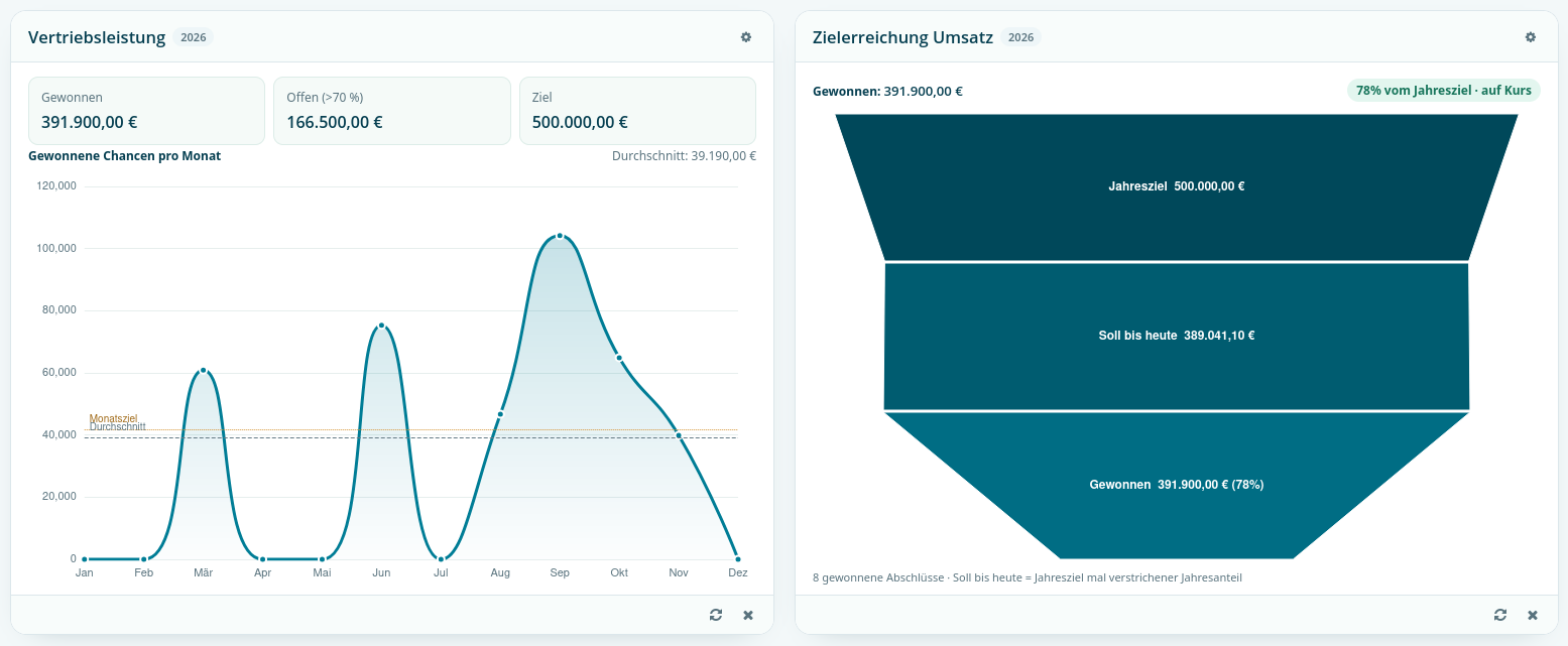 [x]vtiger Dashboard mit den Widgets Vertriebsleistung und Zielerreichung Umsatz