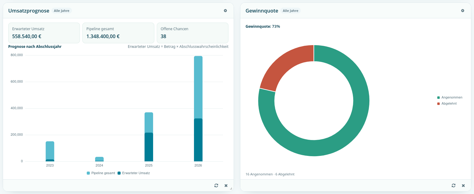 [x]vtiger Dashboard-Widgets Umsatzprognose nach Abschlussjahr und Gewinnquote als Ringdiagramm